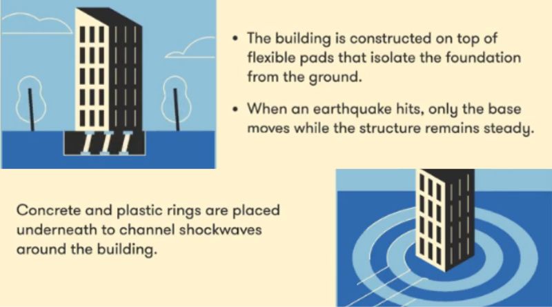 Earthquake & its Measures Flexible Buildings