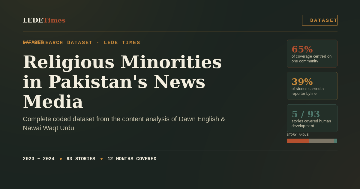 Featured image for the dataset "Religious Minorities in Pakistan's News Media (2023–2024)," showing key stats: 65% of coverage centred on one community, 39% of stories carried a reporter byline, and 5 of 93 stories on human development.