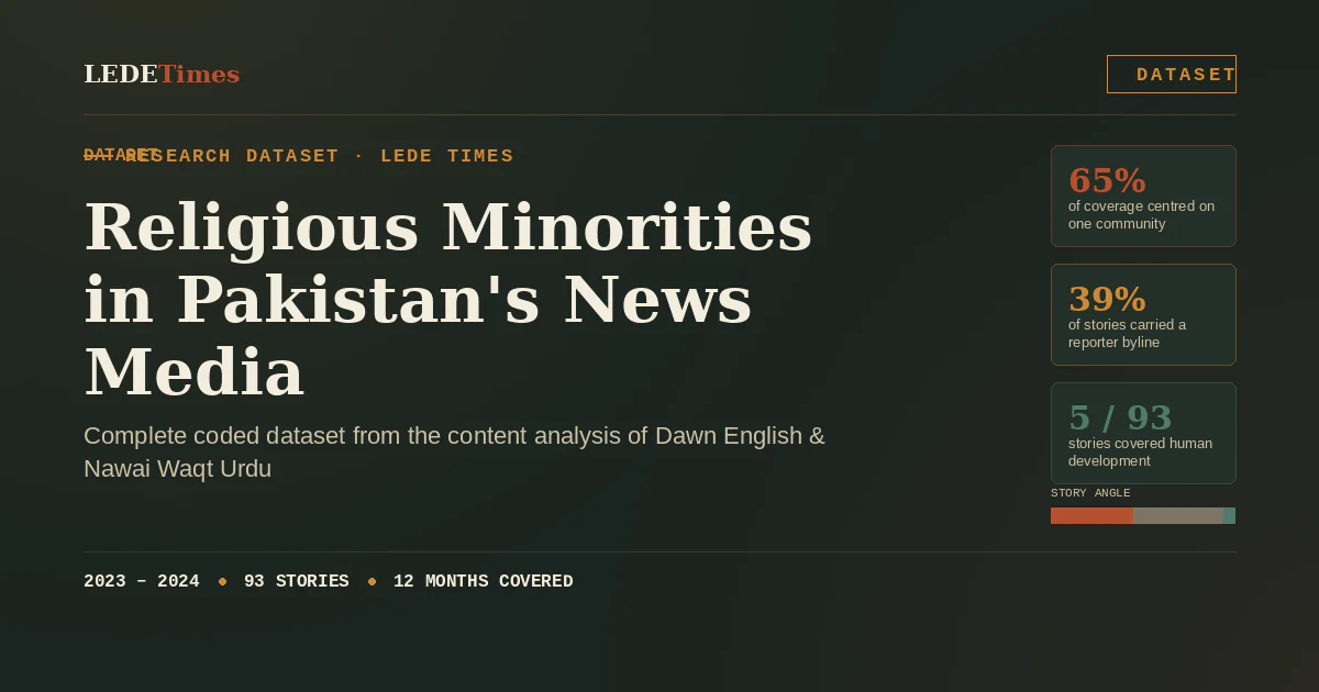 Featured image for the dataset "Religious Minorities in Pakistan's News Media (2023–2024)," showing key stats: 65% of coverage centred on one community, 39% of stories carried a reporter byline, and 5 of 93 stories on human development.